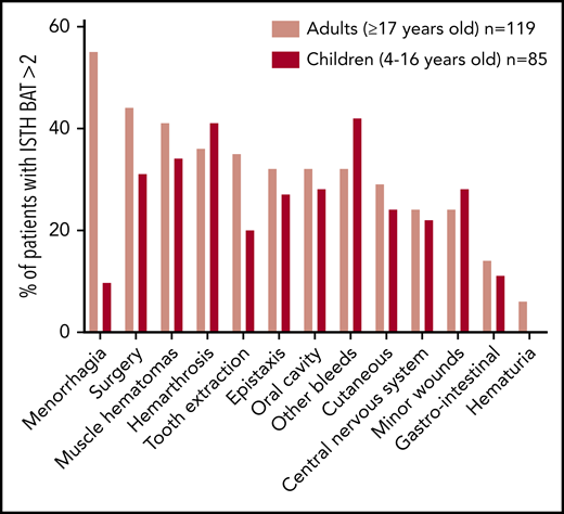 Pattern of bleeding in patients with afibrinogenemia according to age group. Values are expressed as percentage of patients experiencing bleeding requiring medical intervention (ISTH BAT score >2). Menorrhagia is expressed as percentage of women.