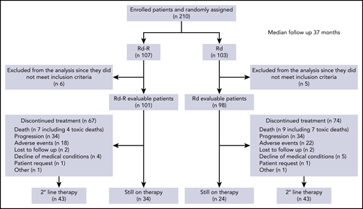 Patient disposition.