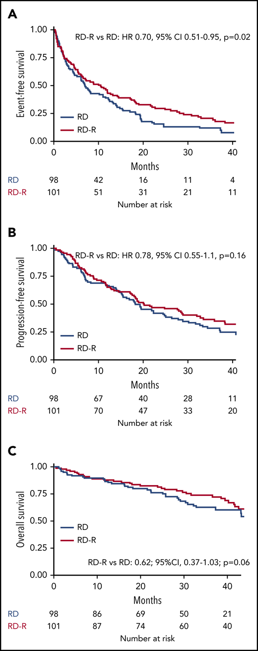 Kaplan-Meier curves for time-to-event end points. (A) EFS. (B) PFS. (C) OS.