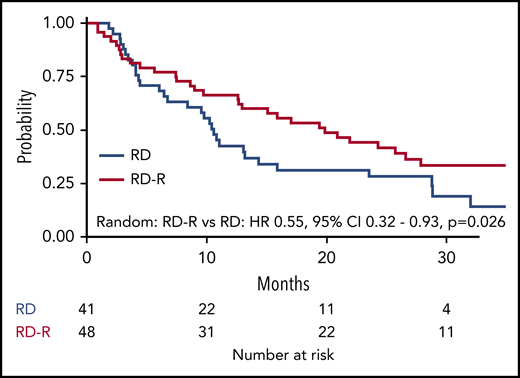 EFS from start of maintenance (cycle 10).