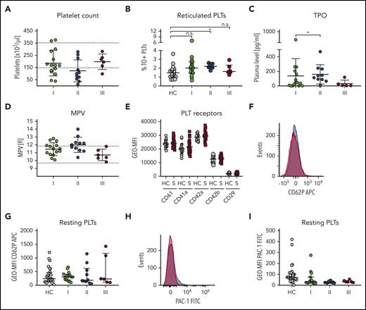 Elevated platelet biogenesis during sepsis progression. Characteristics of patients with sepsis (S) are displayed at the following time points: I: admission day; II: day 5 to 7; and III: day of ICU discharge. (A) Platelet count. (B) Reticulated platelets indicated as TO-positive fraction were assessed by flow cytometry. (C) TPO levels in sepsis plasma were determined by ELISA. (D) Mean platelet volume. (E) Main platelet receptor and integrin expression were analyzed by flow cytometry in patients and corresponding healthy controls (HC). (F-I) Platelet (pre-)activation due to P-selectin exposure (CD62P) (F-G) and integrin αIIbβ3 activation (H-I) were assessed in whole blood measured by flow cytometry. Representative curves are shown in panels F and H. (A,D) Reference ranges are shown as dashed lines. (A-I) Graphs show median ± IQR. Differences were analyzed using Wilcoxon matched-pairs signed rank test (A,C,D). Kolmogorov-Smirnov test (E). Kruskal-Wallis test (B, G, I). n.s., nonsignificant. *P < .05; **P < .01; ***P < .001; ****P < .0001. APC, allophycocyanin; FITC, fluorescein isothiocyanate; GEO-MFI, geometric mean fluorescence intensity; MPV, mean platelet volume; PLTs, platelets.
