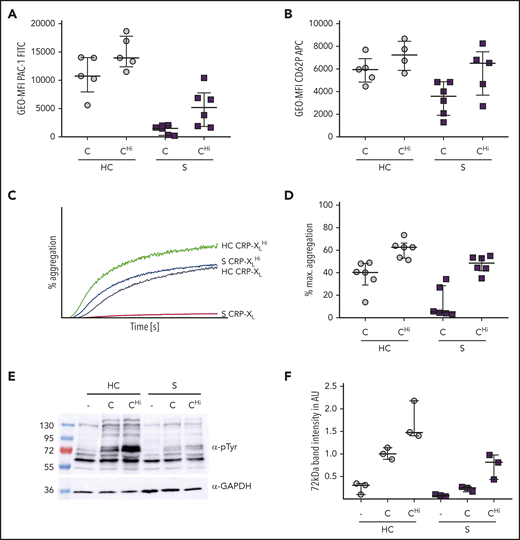CRP-XL dose escalation leads to increased aggregation and activation of platelets in sepsis. Platelet reactivity of healthy controls (HC) and patients with sepsis (S) was depicted upon stimulation with CRP-XL standard dose (C) (0.1 µg/mL in aggregometry; 0.01 µg/mL in flow cytometry) or CRP-XL high dose (CHi) (1 µg/mL) (A-B) Platelet activation due to integrin activation indicated through PAC-1 binding (A) or P-selectin exposure (B) was assessed in whole blood by flow cytometry. (C-D) Light transmission aggregometry was performed using washed platelets (500 000/µL). Samples were measured for 5 minutes. Representative curves are shown in panel C. (E-F) Platelets were lysed after 5 minutes of CRP-XL stimulation or resting conditions. Staining was performed with phosphotyrosine antibody 4G10. Band intensity (72 kDa) was set in relation to a housekeeping protein in AU. Representative blots are shown in panel E (time point I). All graphs show median ± IQR.