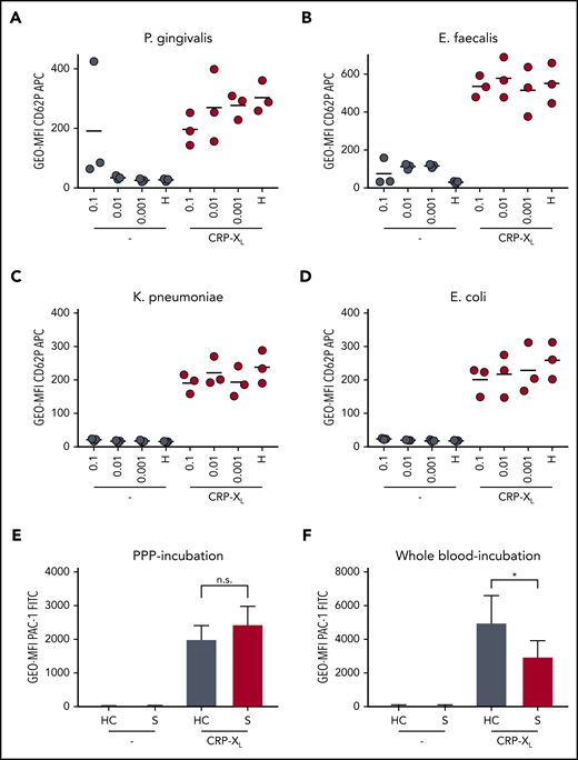 Platelet hyporeactivity is not inducible through bacteria or plasmatic factors but can be triggered by septic whole blood. P-selectin exposure and integrin activation are shown under resting conditions (−) and upon activation with 0.01 µg/mL CRP-XL. (A-D) Whole blood of healthy donors was mixed with isolated patient-borne bacterial strains adjusted to defined optical density at 600 nm (OD600) or with modified HEPES (N-2-hydroxyethylpiperazine-N′-2-ethanesulfonic acid)-buffered Tyrode solution (H). CD62P expression was analyzed on resting platelets (−) after 15 minutes. After incubation for 60 minutes, platelets were stimulated with CRP-XL. (E) Platelets were incubated for 60 minutes in PPP of patients with sepsis (S) or healthy controls (HC) (n = 8). (F) Platelets were incubated for 15 minutes in whole blood of patients with sepsis (S) or healthy controls (HC) (n = 7). (A-D) The depicted data represent the mean. (E-F) The data represent mean ± standard error of the mean. Differences were analyzed using Wilcoxon matched-pairs signed rank test. *P < .05.