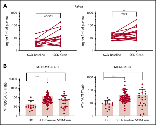 (A) Paired samples: SCD-Baseline and SCD-Crisis pairs (n = 18). Circles represent the mean of each sample. *P < .05, **P < .01, nonparametric Wilcoxon matched-pairs signed-rank test. (B) Quantitation of cf-mtDNA/cf-nDNA ratio using the following mitochondrial and nuclear targets: MT-ND1/GAPDH, MTND1/TERT, MT-ND6/GAPDH, and MT-ND6/TERT. Error bars represent the sample mean ± standard deviation. *P < .05, ***P < .0005, ****P < .0001, nonparametric Kruskal-Wallis test with Dunn’s multiple-comparison test. cf-nDNA, cell-free nuclear DNA. See the complete Figure 1 in the article by Tumburu et al that begins on page 3116.