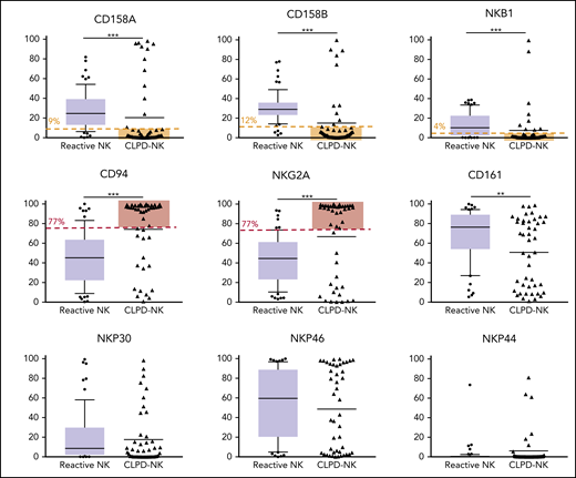Flow cytometry analysis of NK receptors in the CLPD-NK and reactive NK groups. In the reactive NK group, the expression distribution of each FCM marker is represented by a box plot. The whiskers correspond to the 10th to 90th percentiles. Individual CLPD-NK samples are plotted as triangles. The optimal cutoff defined with the analysis of ROC curves for the NK-cell clonality score are plotted in red for overexpressed antigens or in yellow for underexpressed antigens. Comparisons were performed with the Mann-Whitney U test.