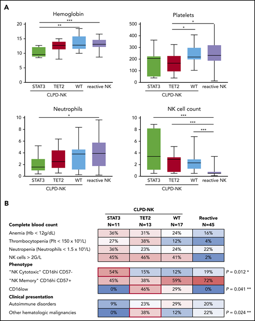 Clinical and phenotypical characteristics of patients according to mutational status. (A) Comparison of complete blood count parameters according to the mutational profile (Mann-Whitney U test). (B) A heat map of the prevalence (percentage) of cytopenia, phenotypical profile, and associated events in patients with CLPD-NK or reactive NK cell proliferation. *P for STAT3-mutated vs the other 2 CLPD-NK groups; **P for TET2-mutated vs the other 2 CLPD-NK groups comparisons (Fisher’s exact test).