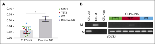 Methylation analysis of CLPD-NK according to molecular profile. (A) Comparison of 5hmC level in the CLPD-NK group vs the reactive NK one (Mann-Whitney U test). (B) Evaluation of SOCS3 methylation by MSP of 7 patients with CLPD-NK.