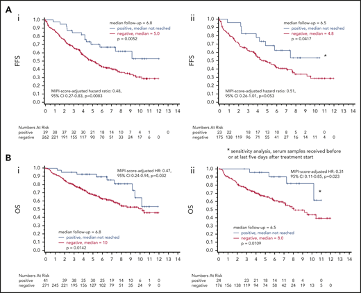 Prognostic value of LRPAP1 autoantibody. (Ai) After a median follow-up of 6.8 years, for LRPAP1 autoantibody–seropositive patients, the median FFS was not reached. Patients without LRPAP1 autoantibodies had a median FFS of 5 years (P = .0052). The MIPI score–adjusted hazard ratio for FFS was 0.48; 95% CI, 0.27-0.83; P = .0083. (Aii) Using a more restrictive definition of LRPAP1 autoantibody seropositivity by restriction to baseline samples (date of reception before or maximally 5 days after start of treatment), after a median follow-up of 6.5 years, for LRPAP1 autoantibody–seropositive patients, the median FFS was not reached. Patients without LRPAP1 autoantibodies had a median FFS of 4.8 years (P = .0417). MIPI score–adjusted hazard ratio: 0.51; 95% CI, 0.26-1.01; P = .053. (Bi) After a median follow-up of 6.8 years, for LRPAP1 autoantibody–seropositive patients, the median OS was not reached. Patients without LRPAP1 autoantibodies had a median OS of 10 years (P = .0142). MIPI score–adjusted hazard ratio: 0.47; 95% CI, 0.24-0.94; P = .032. (Bii) Sensitivity analysis using a more restrictive definition of LRPAP1 autoantibody seropositivity by restriction to baseline samples (date of reception before or maximally 5 days after start of treatment), after a median follow-up of 6.5 years, for LRPAP1 autoantibody–seropositive patients, the median OS was not reached. Patients without LRPAP1 autoantibodies had a median OS of 8 years (P = .0109). MIPI score–adjusted hazard ratio: 0.31; 95% CI, 0.11-0.85; P = .023.
