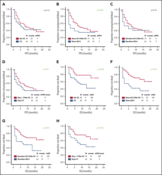Prognostic impact of corticosteroid use on PFS and OS. Association between use of (A,E) corticosteroids, (B,F) cumulative corticosteroid dose, (C,G) duration, and (D,H) timing and (A-D) PFS and (E-H) OS in patients with relapsed or refractory large B-cell lymphoma treated with axi-cel. No significant difference in complete response rate was observed based on corticosteroid use, dose, duration, and timing. The association between use of higher cumulative dose of corticosteroids and shorter PFS was maintained when limiting the analysis to the 43 patients with high-grade ICANS (P = .05). The association between higher cumulative dose (P = .04) and shorter OS was maintained when limiting the analysis to the 43 patients with high-grade ICANS. Only 2 patients died of infectious complications. Quartiles for cumulative dexamethasone-equivalent dose: first quartile (Q1), 8-116 mg; second quartile (Q2), 118-186 mg; third quartile (Q3), 195-390 mg; and fourth quartile (Q4), 440-1083 mg. Quartiles for duration of corticosteroid use: Q1, 1-6 days; Q2, 7-9 days; Q3, 10-14 days; and Q4, 15-30 days. CS, corticosteroid; m, median. Analyzing the data by treating LDH as a continuous variable did not show any significant differences in the LDH levels based on corticosteroid use (P = .21), dose (P = .22), duration (P = .09), or timing (P = .07).