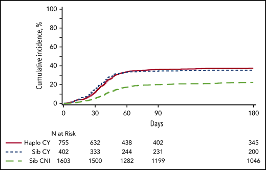 Univariate analysis of the cumulative incidence of CMV DNAemia comparing HaploCy, SibCy, and SibCNI allogeneic HCT. The incidence of CMV DNAemia was significantly higher among both cohorts receiving PTCy compared with that which did not (P < .0001). Cumulative incidences of CMV DNAemia by day 100 were 40% (99% CI, 35-45), 36% (99% CI, 30-42), and 21% (99% CI, 18-24) for HaploCy, SibCy, and SibCNI, respectively; and by D180 were 42% (99% CI, 37-46), 37% (99% CI, 31-43), and 23% (99% CI, 20-26), respectively. The median times to CMV infection (days) were 38 (range, 2-176), 32 (range, 5-136), and 42 (range, 4-176; P < .001).