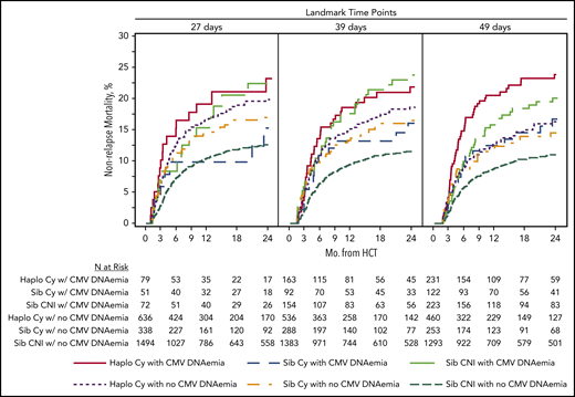 Univariate dynamic landmark analyses demonstrate that those with CMV DNAemia by D100 have worse nonrelapse mortality at day 100, 1 year, and 2 years after HCT. Landmark time points were based on median time to CMV infection and interquartile ranges.