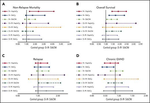 Multivariate analyses of the combined impact of CMV serostatus, donor source, and PTCy. Impact on nonrelapse mortality (A), overall survival (B), relapse (C), and chronic GVHD (D). Notable pairwise comparisons from multivariable analysis are also presented in supplemental Table 5.