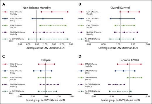 Multivariate analyses of the combined impact of CMV infection by day 180, donor source, and PTCy. Impact on nonrelapse mortality (A), overall survival (B), relapse (C), and chronic GVHD (D). Notable pairwise comparisons from multivariable analysis are also presented in supplemental Table 5.