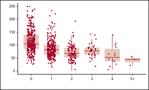 Rare nonsynonymous VWF variants and VWF:Ag levels. The number of rare nonsynonymous VWF variants is a significant predictor of VWF:Ag levels, independent of VWD type (P = 1.62 × 10−21).
