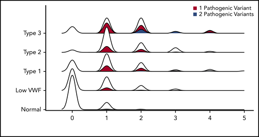 Number of rare nonsynonymous VWF variants per person stratified by VWD type. Density plot of the relationship between number of rare nonsynonymous variants per person and VWD type. Each density plot was colored according to the proportion composed of individuals with either 1 (red) or 2 pathogenic (blue) VWF variants. No person with VWD had >2 pathogenic variants.