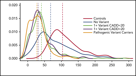 VWF:Ag levels stratified by predicted or known pathogenic VWF variants. Density plot of VWF:Ag levels stratified by carrier status of different variant types.