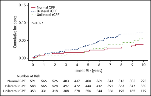 Cumulative incidence of VTE in patients by CPF.