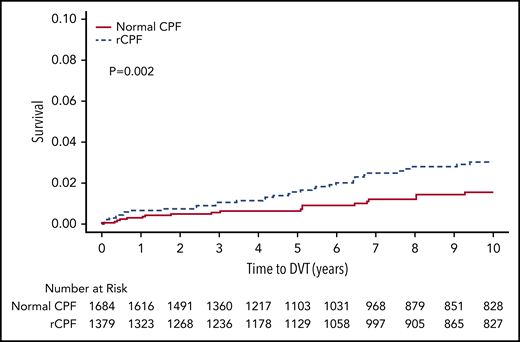 Cumulative incidence of ipsilateral DVT per leg (right and left) by CPF.