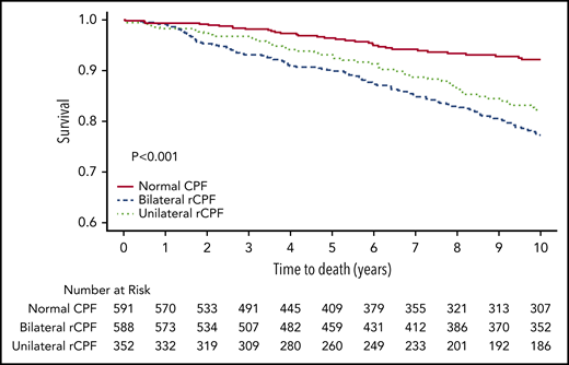 Survival curve by CPF category.