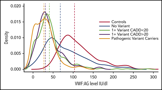 VWF factor levels among groups with different types of rare nonsynonymous VWF variants. The distributions of VWF antigen levels (vertical lines show medians) in normal subjects are compared with those of groups of subjects with VWD or low VWF who carry pathogenic variants, predicted pathogenic variants (1 + CADD >20), variants with low pathogenicity (1 + CADD <20), or no variants. CADD, combined annotation-dependent depletion. See Figure 3 in the article by Sadler et al that begins on page 3277.