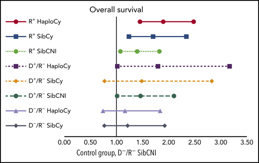 Multivariate analyses of the combined impact of CMV serostatus, donor source, and PTCy on OS. See Figure 3B in the article by Goldsmith et al that begins on page 3291.
