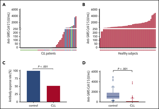 Anti–SARS-CoV-2 antibody response in patients with CLL and healthy control subjects. (A-B) Distribution of individual responses in patients with CLL (n = 52) and sex- and age-matched control subjects (n = 52). Each column represents the level of antibodies in individual patients (red bars indicate treatment naive, green bar indicates on-therapy, blue bars indicate off-therapy in remission, and purple bars indicate off-therapy in relapse) in panel A and in individual healthy control subjects (red bars) in panel B. (C) Response rate in patients with CLL (n = 52) and sex- and age-matched control subjects (n = 52). (D) Anti–SARS-CoV-2 antibody levels in patients with CLL (n = 52) and sex- and age-matched control subjects (n = 52).