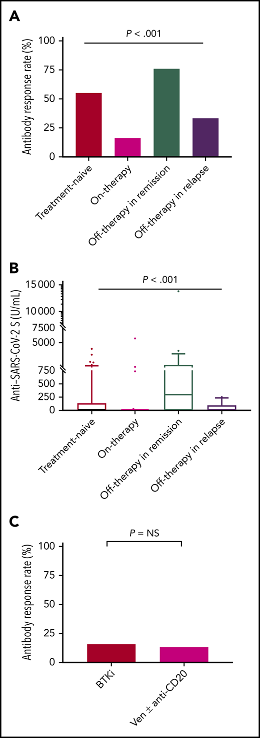 Anti–SARS-CoV-2 antibody responses in patients with CLL according to disease status and treatment. (A-B) Response rate and anti–SARS-CoV-2 antibody levels in patients with CLL according to disease status: Treatment naive (n = 58), on-therapy (n = 75), off-therapy in remission (n = 24), and off-therapy in relapse (n = 10). (C) Response rate in patients with CLL treated with BTKi (n = 50) and venetoclax (Ven) ± anti-CD20 antibody (n = 22). NS, not significant.