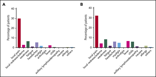 Local and systemic reactions reported after injection of BNT162b2 in patients with CLL (N = 167). Reactions reported after the first vaccine dose (A) and after the second vaccine dose (B).