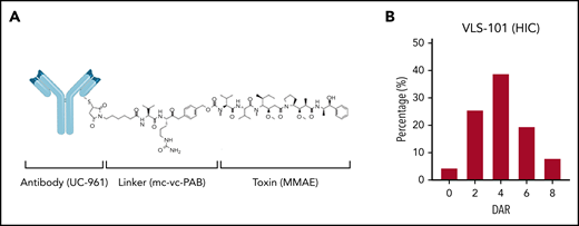 VLS-101 structure and its HIC profile. (A) VLS-101 is composed of the anti-ROR1 antibody, UC-961, conjugated to the antimicrotubule cytotoxic agent MMAE by a proteolytically cleavable mc-vc-PAB linker. (B) DAR of VLS-101, as analyzed by HIC, displaying an average DAR of 4 and a distribution from 0 to 8. DAR, drug-antibody ratio; HIC, hydrophobic interaction chromatography; mc-vc-PAB, maleimidocaproyl-valine-citrulline-para-aminobenzoate.