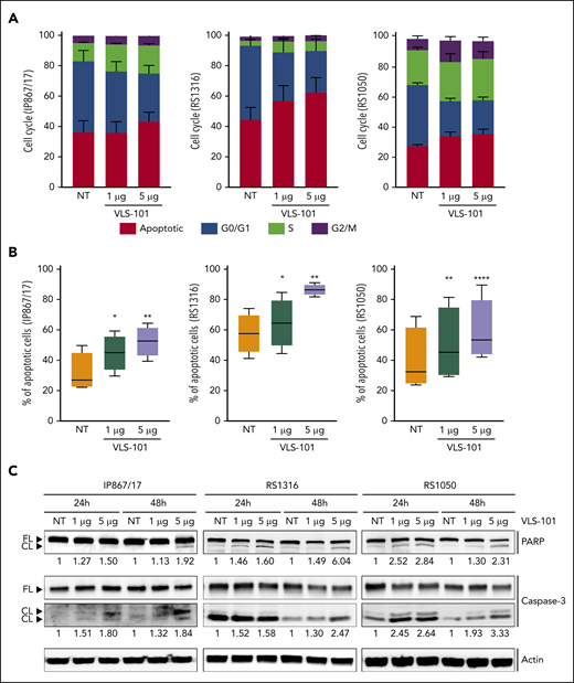 Ex vivo effects of VLS-101 on RS cells. (A-B) Cell-cycle (A) and cell-viability (B) analyses, obtained by flow cytometry, after ex vivo incubation of RS cells from the 3 ROR1-expressing RS-PDX models (IP867/17, RS1316, and RS1050) with VLS-101 at the indicated doses for 72 hours and 48 hours, respectively (data from at least 3 independent experiments). Data are reported as a percentage of cells in the different cell-cycle phases (mean with standard error of the mean) (A) or percentage of apoptotic cells (B) and statistical analyses performed using the paired Student t test. Box plots of apoptotic data show the distribution of values: median, interquartile range, minimum and maximum values. (C) Western blot confirmation of the activation of the apoptotic cascade, by checking cleavage of poly (ADP-ribose) polymerase (PARP) and caspase-3, in RS cells treated ex vivo with VLS-101 at the indicated doses at 24 and 48 hours of exposure. Actin was used as a loading control. Numbers below bands indicate the mean fold change of VLS-101–treated cells over vehicle-treated ones (3 independent experiments). The fold change was calculated as follows: intensity of cleaved band over intensity of full-length band, both normalized over actin band. *P < .05; **P < .01; ***P < .001; ****P < .0001. CL, cleaved; FL, full-length; NT, vehicle-treated samples.