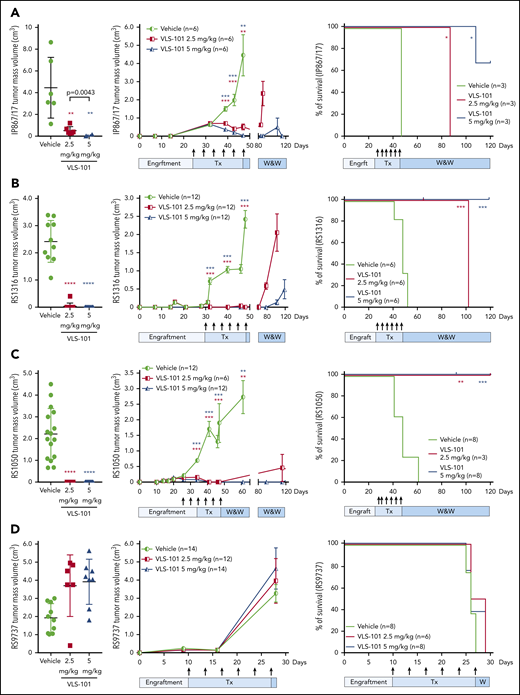 VLS-101 inhibits tumor growth in subcutaneous RS-PDX models. For the RS-PDX models IP867/17 (A), RS1316 (B), RS1050 (C), and RS9737 (D), RS cells were subcutaneously injected into both flanks of NSG mice. After palpable tumors were evident (tumor volume of ∼0.2 cm3), animals were randomly assigned to vehicle, VLS 101 2.5 mg/kg or VLS-101 5 mg/kg. Drugs were administered IV every 4 days as indicated by arrows (Tx) and mice were monitored for tumor growth in a watch-and-wait (W&W) period after the conclusion of therapy. Tumor masses were measured using a digital caliper. Left panels display individual mean and standard deviation values for tumor masses at the end of treatment on days 47 (A), 48 (B), 47 (C), and 28 (D) with data evaluated using Mann-Whitney tests. Center panels display mean and standard error of the mean values for tumor masses with data evaluated using the multiple-sample Student t tests. Right panels display Kaplan-Meier survival curves for mice with tick marks indicating censored values and comparisons analyzed with log-rank Mantel-Cox tests. In all figures, comparisons are to vehicle treatment. *P < .05; **P < .01; ***P < .001; ****P < .0001.