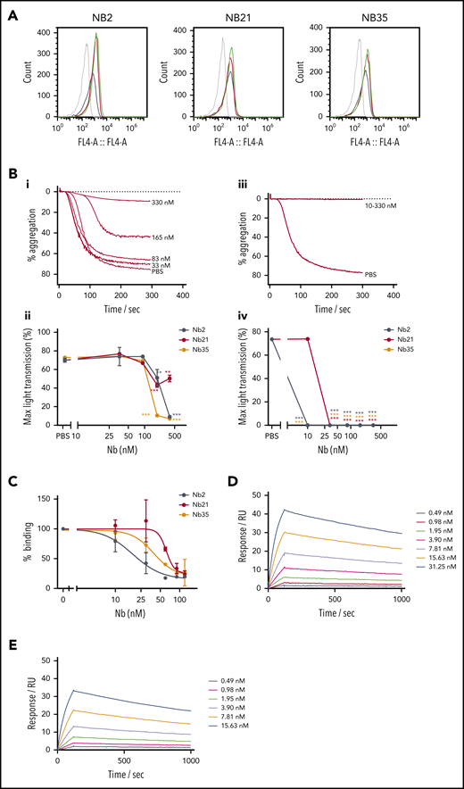 Further testing of top inhibitory Nbs of GPVI. (A) Nbs 2, 21, and 35 (5 µM) binding to washed platelets in the presence or absence of 200 μM PAR1 by flow cytometry. Gray histograms show unstained washed platelets, black histograms show nonspecific staining of anti-His alexafluor647 secondary, red histograms show nanobody binding to resting platelets, and green histograms show nanobody binding to PAR1 peptide–activated platelets. (B) Platelet aggregation in response to (i-ii) 5 µg/mL collagen and (iii-iv) 10 µg/mL CRP in the presence of Nb2, 21, and 35. (i, iii) Representative aggregation curves for Nb2. (ii, iv) Maximum aggregation values for all Nbs. IC50 values of 172, 85, and 115 nM for collagen and 1, 22, and 1 nM for CRP were determined for Nb2, 21, and 35, respectively. The effect of different concentrations of the nanobody compared with the vehicle (PBS) was determined using 2-way analysis of variance with Dunnett’s correction for multiple comparisons. (C) Solid-phase binding assay showing GPVI-Fc (100 nM) displacement from a collagen surface in the presence of increasing concentration Nb2, 21, and 35, with IC50 values of 18, 62, and 39 nM, respectively. Data represent mean values of 3 ± SD. (D-E) SPR data showing Nb2 at a range of concentrations binding to (D) GPVI-Fc and (E) GPVI immobilized on a surface. The binding affinity was determined by kinetic analysis with calculated KD values of 0.7 ± 0.03 nM for GPVI-Fc and 0.58 ± 0.06 nM for GPVI.