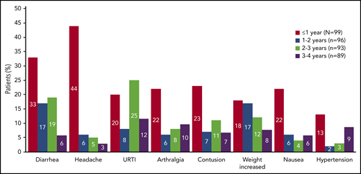 Incidence of select TEAEs by yearly intervals. The incidence of TEAEs selected by frequency (≥15% at ≤1 year) and clinical interest. TEAE, treatment-emergent adverse event; URTI, upper respiratory tract infection.