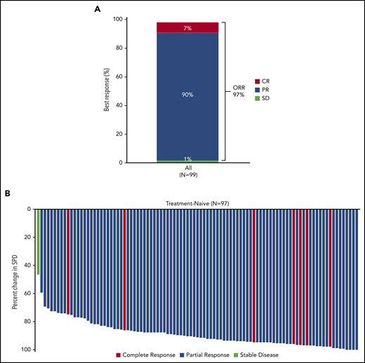 Response to acalabrutinib and best change in tumor size. (A) ORR was assessed in all patients who received ≥1 dose of acalabrutinib. (B) Waterfall plot showing the maximum percent change from baseline in the sum of product diameter (SPD) by investigator assessment for all treated patients with tumor assessments (N = 97). Two patients without postbaseline overall response assessment were excluded. SD, stable disease.