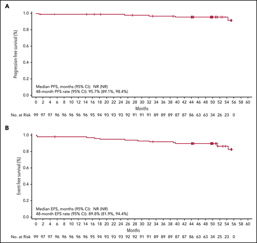 PFS and EFS. Shown are data for PFS (A) and EFS (B) with Kaplan-Meier estimates in all treated patients (N = 99). NR, not reached.