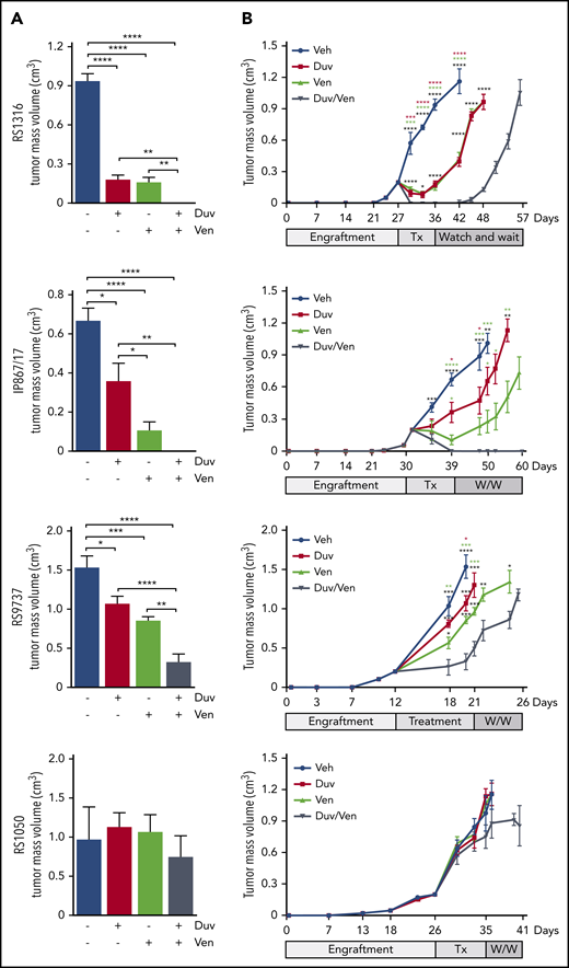 Tumor growth kinetics of RS-PDX SC models treated with Duv, Ven, and their combination. (A) Tumor volume at the end of treatments in the 4 RS-PDX SC models. Data are reported as mean ± SEM. (B) Tumor growth kinetic of RS-PDX SC models treated with vehicle (Veh; blue), Duv (red), Ven (green), and their combination (Duv/Ven; gray). Data are reported as mean ± SEM. Tx, treatment; W/W, watch and wait. Statistical analysis was performed using 1-way ANOVA (A) and a multiple Student t test (B); *P < .05, **P < .01, ***P < .001, ****P < .0001.
