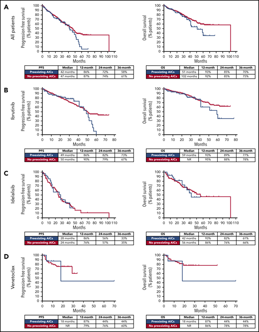 PFS and OS in patients with and without preexisting AICs. In the entire cohort (A), and in the ibrutinib (B), idelalisib (C), and venetoclax (D) groups, PFS and OS were not significantly different in patients with and without preexisting AICs.