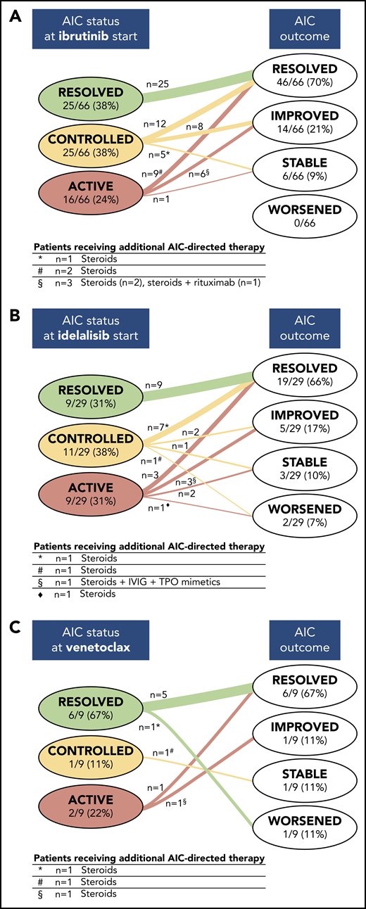 Evolution of preexisting AICs during treatment with a targeted drug. The status of preexisting AICs at the start of treatment with a targeted drug and their evolution during therapy with ibrutinib (A), idelalisib (B), and venetoclax (C) is depicted. In each group of patients, categorized on the basis of AIC status (ie, resolved, controlled, or active) when the targeted drug was started, the numbers of patients showing different outcomes (ie, resolved, improved, stable, and worsening) are indicated. The tables below each panel report, for each subgroup indicated by symbols, the number of patients receiving additional AIC-directed therapies and the type of concomitant immunosuppressive regimen.