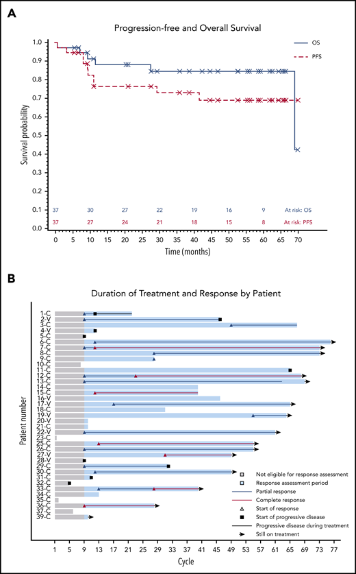 Patient survival and response. (A) PFS and OS after starting ibrutinib. The median for PFS was not reached, and the median OS was 69.1 months. (B) Swimmers plot with outcomes for each individual patient. Gray shading shows time before the first formal response assessment. Before that, patients were assessable for disease progression and survival but not remission. Patient 1 continued to receive treatment despite PD in the marrow because of the clinical benefit. Patients who discontinued therapy without disease progression discontinued for either AEs or death. Note that there is no patient 24 or patient 38 because those patients were found to be ineligible at screening and they received a study number but did not start study treatment. C, classic; V, variant.