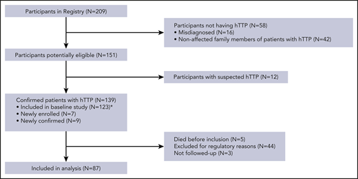 Study flowchart. Participants in the International Hereditary TTP Registry at the end of 2019 and confirmed hTTP patients followed up prospectively. *Patients described in van Dorland et al.8