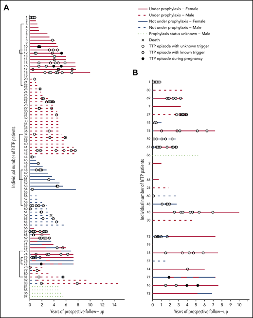 Individual disease courses in 87 patients with hTTP (46 male patients and 41 female patients) after enrollment until last visit up to December 2019. (A) Follow-up (in years) is given on the x-axis; individual patients are listed on the y-axis. Brackets (to the left of the patients’ numbers) link patients with affected family members participating in the registry. Patients are sorted according to sex and use of prophylaxis. (B) Extract of the whole cohort, depicting patients aged <18 years at enrollment (n = 25), sorted according to age, starting with the youngest child. Patients are divided (from uppermost to lowest on the ordinate) in groups of 0 to <6 years of age (n = 11), 6 to <12 years of age (n = 6), and 12 to <18 years of age (n = 8).