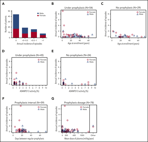 Annual incidence of acute TTP episodes in 87 confirmed hTTP patients based on prospective follow-up until their last visit up to the end of 2019. (A) Patients grouped according to their annual incidence of acute TTP episodes. Although 44 patients with hTTP (50.6%; 27 male subjects, 17 female subjects) experienced no acute episode during follow-up, an annual incidence of >0 to 0.5 was documented in 19 (21.8%; 8 female subjects), of >0.5 to 1 in 16 (18.4%; 11 female subjects), and of >1 in 8 (9.2%; 5 female subjects) patients with hTTP. Annual incidence of acute TTP episodes in individual patients according to age at enrollment: patients were receiving plasma prophylaxis (n = 54) (B) or had no plasma prophylaxis (n = 29) (C) at the last follow-up visit. For 4 patients, information on plasma prophylaxis was missing. Annual incidence of acute TTP episodes in relation to ADAMTS13 activity in 69 patients with hTTP having undergone ADAMTS13 activity measurements by using the modified FRETS-VWF73 assay.25,26 To assess baseline (endogenous) ADAMTS13 activity, blood samples were withdrawn at least 14 days after the last administration of plasma-containing blood products. Patients were receiving plasma prophylaxis (D) or had no plasma prophylaxis (E) at the last follow-up. Annual incidence of acute TTP episodes in relation to interval of regular plasma prophylaxis (F) and to the mean dose of plasma administered per kilogram body weight and year in 78 patients with hTTP with complete data sets for this analysis (G). The 2 patients regularly treated with a plasma-derived factor VIII concentrate are shown separately.