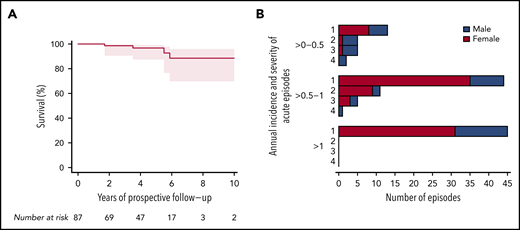Severity of acute TTP episodes and survival of patients with hTTP during prospective follow-up. (A) Kaplan-Meier curve for overall survival of 87 patients with hTTP during prospective follow-up, during which 4 male patients died. Causes of death were: large cerebral infarction in a 33-year-old, heart failure at age 38 years, lethal arrhythmia with asystole during sepsis at age 56 years, and death of unknown cause at age 79 years. According to the treating physicians, none of the patients at the time of death was considered to have an acute TTP episode. Still, 3 of the 4 deaths were categorized as fatal outcome of cerebrovascular or cardiovascular events (acute hTTP episode, severity score 4). (B) The severity of acute TTP episodes are graded as follows (Table 1): score 1, mild; score 2, moderate, usually temporary clinical symptoms; score 3, severe, clinical symptoms producing often permanent morbidity; and score 4, fatal outcome of typical TTP episode and/or death of cerebrovascular or cardiovascular event, or a female patient’s death during pregnancy.