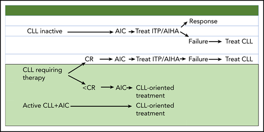 AIC and CLL: different scenarios and management.