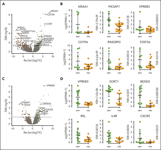 Expression of B-cell genes in venetoclax-sensitive myeloma cell lines and patient samples. (A) Volcano plot of all genes from differential expression analysis in cell lines. Dashed line is FDR = 0.05. (B) RNA expression of selected B-cell and CD2 genes overexpressed in sensitive (green) compared with resistant (orange) cell lines. (C) Volcano plot of all genes from differential expression analysis in patient samples. Dashed line is FDR = 0.05. (D) RNA expression of selected B-cell and CD2 genes overexpressed in sensitive (green) compared with resistant (orange) samples. res, resistant; sen, sensitive.
