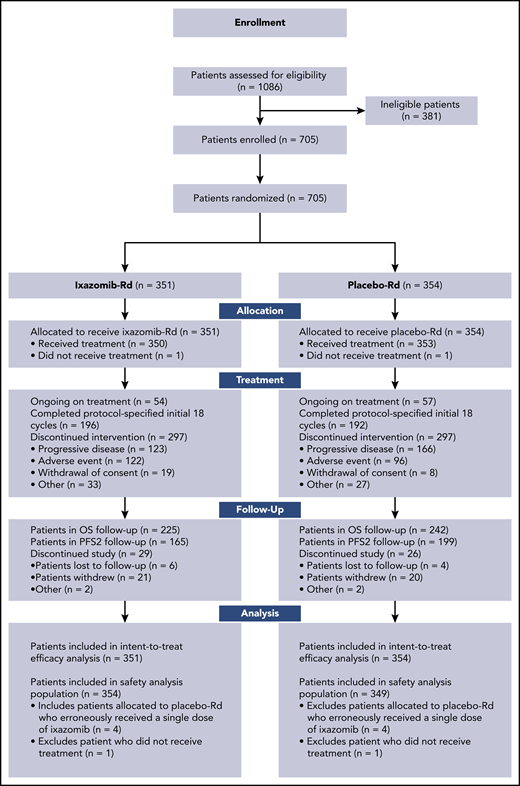 CONSORT diagram. Patient enrollment and disposition throughout the study.