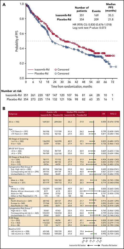 PFS by independent review of the ITT population. (A) Kaplan-Meier analysis of PFS by independent review of the ITT population. (B) Forest plots of PFS in prespecified subgroups based on patient and disease characteristics of the ITT population. *Expanded high-risk category includes del(17p), t(4;14), t(14;16), and amp(1q21) abnormalities; standard (std) risk category includes normal results as well as all types of abnormalities other than t(4;14), t(14;16), del(17), or amp(1q21); unclassifiable for expanded high risk is defined as patients who do not have cytogenetic data that can be categorized to expanded high risk or std risk corresponding to expanded high-risk group, because of either missing, unknown or indeterminate results. †High-risk category includes del(17p), t(4;14), or t(14;16) abnormalities; std risk category includes normal results as well as all types of abnormalities other than t(4;14), t(14;16), or del(17); unclassifiable for high risk is defined as patients who do not have cytogenetic data that can be categorized to high risk or std risk corresponding to high risk group, either because of missing, unknown, or indeterminate results. BPI-SF W P, Brief Pain Inventory-Short Form worst pain; CI, confidence interval; Exp., expanded; NE, not evaluable; R-ISS, revised ISS.