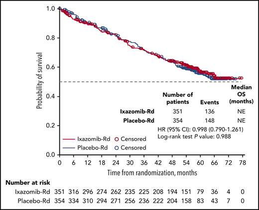 Kaplan-Meier analysis of OS by independent review on the ITT population. OS distributions in the ixazomib-Rd and placebo-Rd arms.