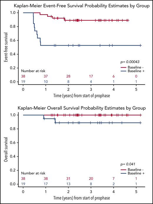 EFS and OS of newly diagnosed patients with ALK+ALCL in arm BV of ANHL12P1, according to baseline MDD (n = 57; MDD negative = 38, MDD positive = 19). qRT-PCR with a cutoff >10 copies of NPM-ALK per 104 copies of ABL was used to define MDD positivity.