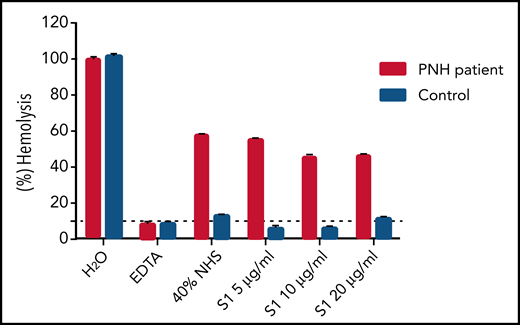 Erythrocyte lysis with addition of the SARS-CoV-2 spike protein S1. Hemolysis is not increased with addition of the SARS-CoV-2 spike protein S1 to PNH erythrocytes. Addition of 40% aNHS with various concentrations of the spike protein to type O-positive erythrocytes from a patient with PNH (49% PNH red blood cell clone: 25% type III and 24% type II cells) and type O-positive erythrocytes from a healthy control, incubated at 37°C for 1 hour. Water (H2O) serves as a positive control. EDTA added to serum serves as an inhibitor of hemolysis. Data are shown as mean ± standard error of the mean of duplicate wells.